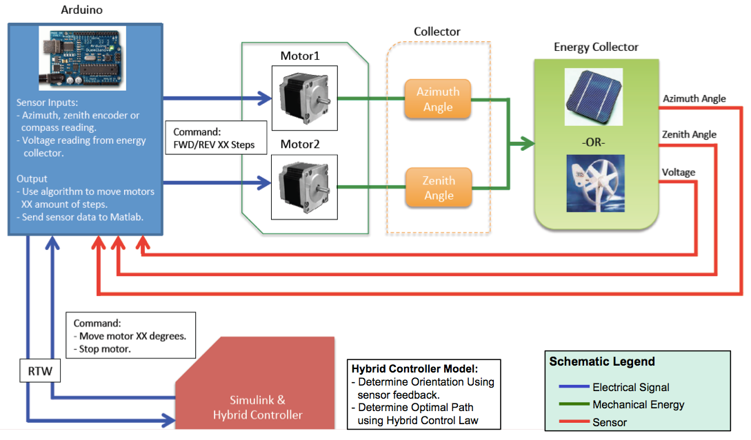 Output send. Гибридный контроллер схема. Stepper Motor Matlab. Stepper Motor Simulink. Гибридный контроллер плата.